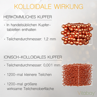 Kolloidales Kupfer 50 PPM - Reinheitsstufe 99,99% - 500 ml