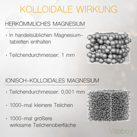 Kolloidales Magnesium 50 PPM - Reinheitsstufe 99,99% - 1000ml